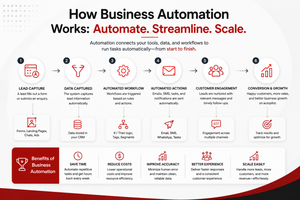 working-of-business-automation